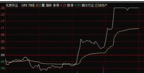 莫成军《主力分时图涨停擒龙六式》买在主力洗盘后