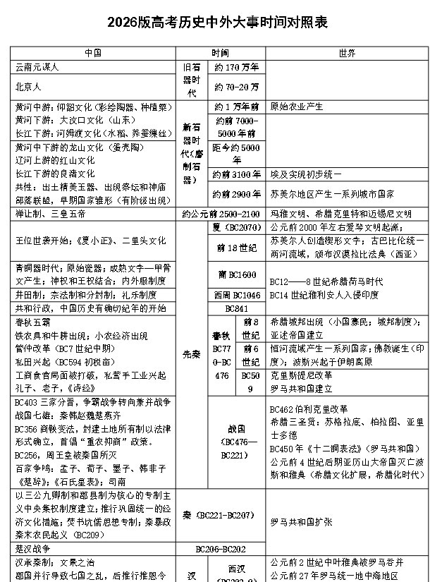 2026版高中【中外历史对比大事年表】备考秘籍历史第2张-惠学吧 2026版高中【中外历史对比大事年表】备考秘籍历史