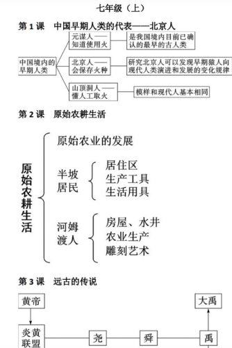 《历史思维导图》初中历史知识共61个PDF第2张-惠学吧 Image 41