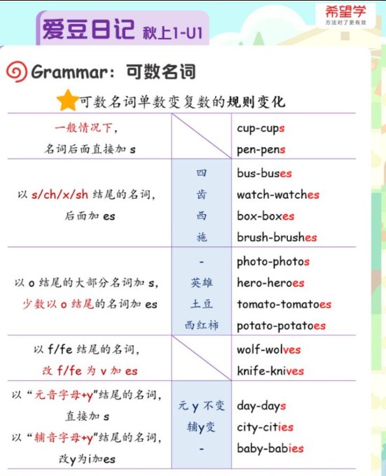 2025希望学小学六年级英语秋上全国版小学总复习网课视频+配套资料第3张-惠学吧 Image