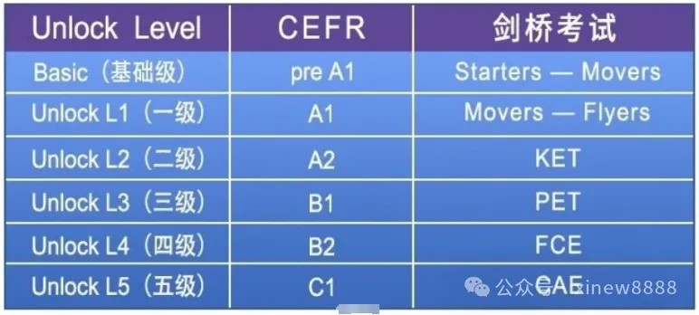 剑桥顶级教材Unlock 0-5级听说读写 (PDF+视频+音频)第3张-惠学吧 Image