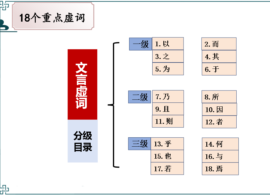高三一轮复习之文言虚词推断学案+课件下载第2张-惠学吧 Image