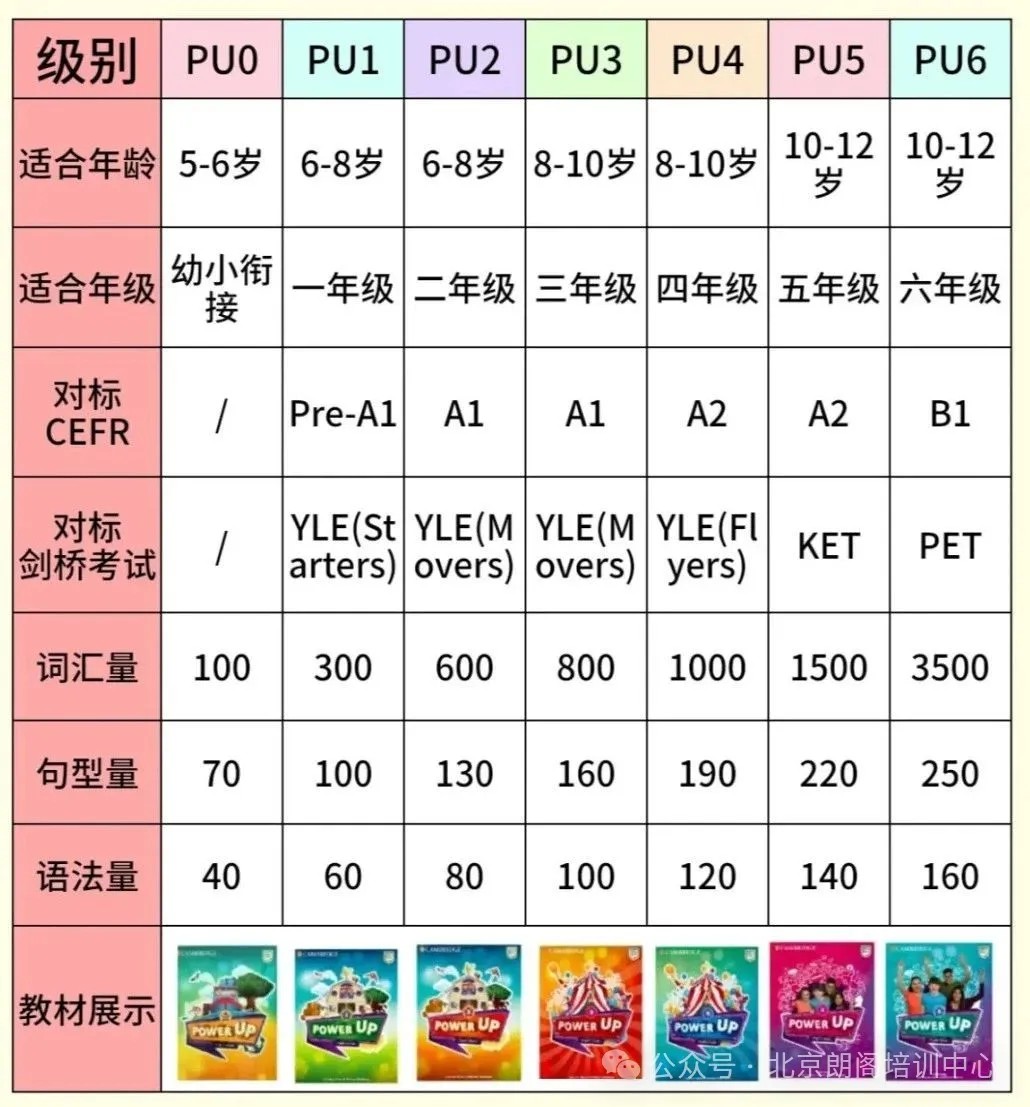 【原版】剑桥顶级英语教材《Power Up》，针对5-12岁少儿，覆盖YLE,KET,PET三大考试内容 L0-L6级全套第2张