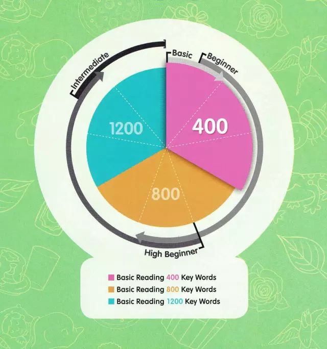 Basic Reading 200词 400词 800词 1200词,美国超火的词汇阅读教材第2张-惠学吧 9d1593792925a3aaec56e4c20d76201c