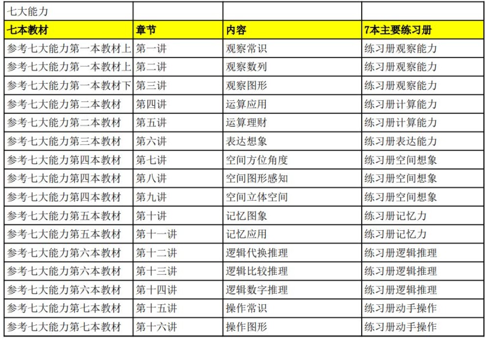 学而思七大能力全套教材资源下载,全套思维启蒙体系第2张-惠学吧 Image