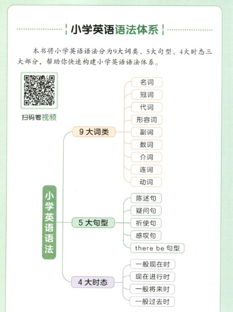 一本小学英语语法PDF下载,75节视频讲透166个语法点第2张-惠学吧 Image