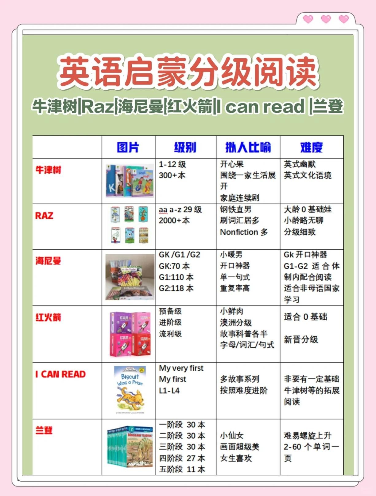 英语分级阅读大合集(RAZ、牛津树、大猫、海尼曼、红火箭、兰登等)第2张-惠学吧 Image