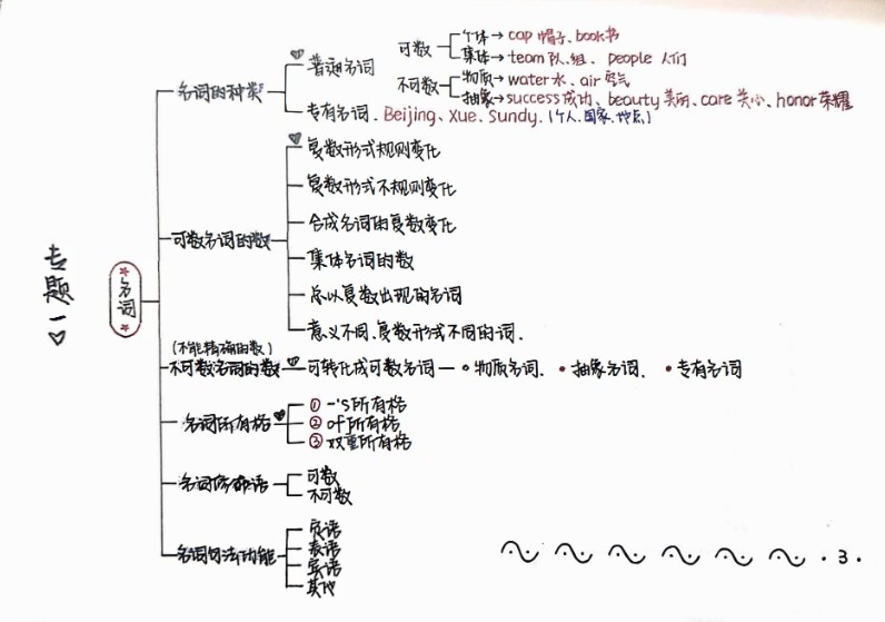 手绘版新概念语法笔记PDF下载第3张-惠学吧 Image