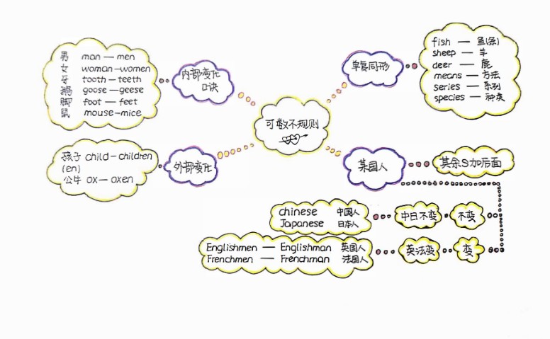 手绘版新概念语法笔记PDF下载第4张-惠学吧 Image