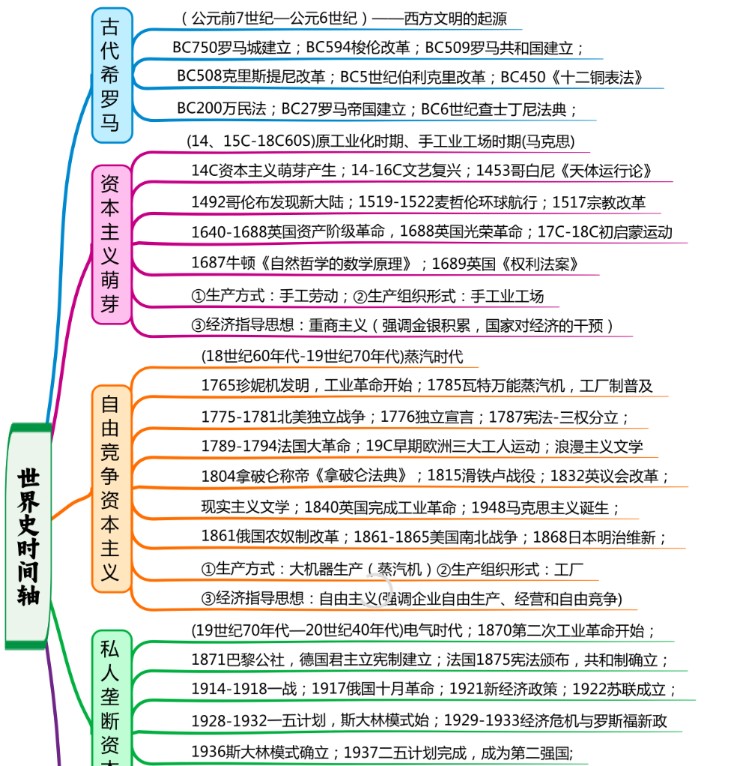 2026版高考《历史时间轴》世界史+中国古代史+中国近代史+中国现代史 全套下载第2张-惠学吧 Image