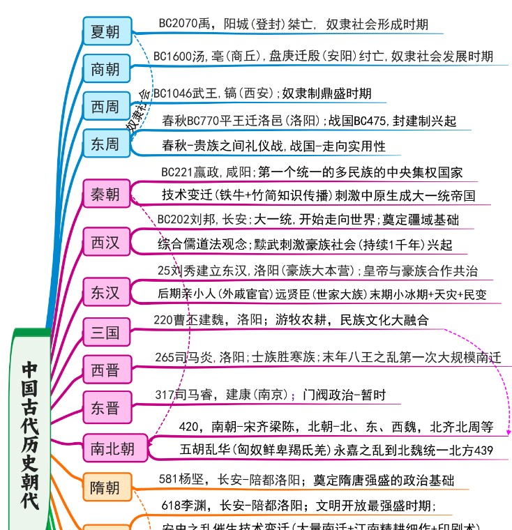 2026版高考《历史时间轴》世界史+中国古代史+中国近代史+中国现代史 全套下载第3张-惠学吧 Image