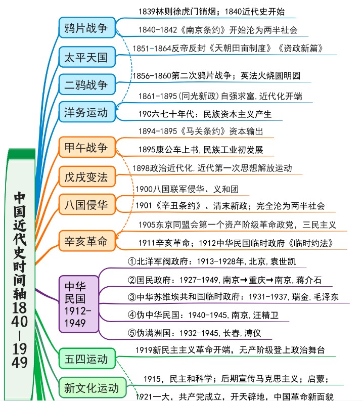 2026版高考《历史时间轴》世界史+中国古代史+中国近代史+中国现代史 全套下载第4张-惠学吧 Image