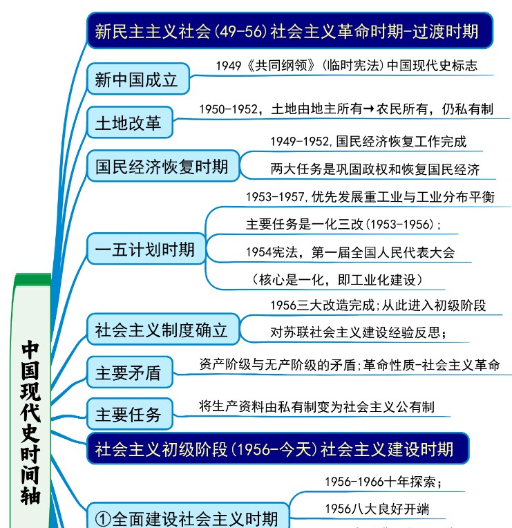 2026版高考《历史时间轴》世界史+中国古代史+中国近代史+中国现代史 全套下载第5张-惠学吧 Image